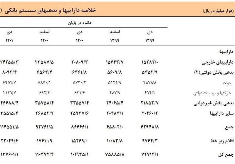 دارایی بانک‌های ایران در ۱ سال ۳۵۰۰هزار میلیارد تومان افزایش یافت
