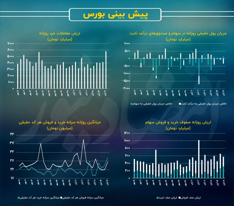 زنگ هشدار ارزش معاملات خرد به صدا درآمد!/ پیش بینی بازار سهام امروز 17 آبان